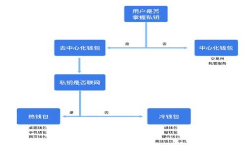请注意:以下内容是一个示例,具体内容应根据实际需求进行调整。我们将展示关于比特币钱包接口文档的、关键词、详细介绍和常见问题。
全面了解比特币钱包接口文档:开发者必备指南