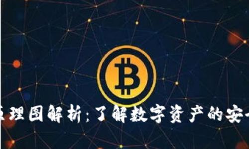 区块链钱包原理图解析:了解数字资产的安全管理与存储